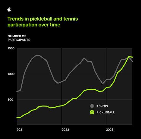 Apple Research Highlights Growth & Positive Effects of Pickleball